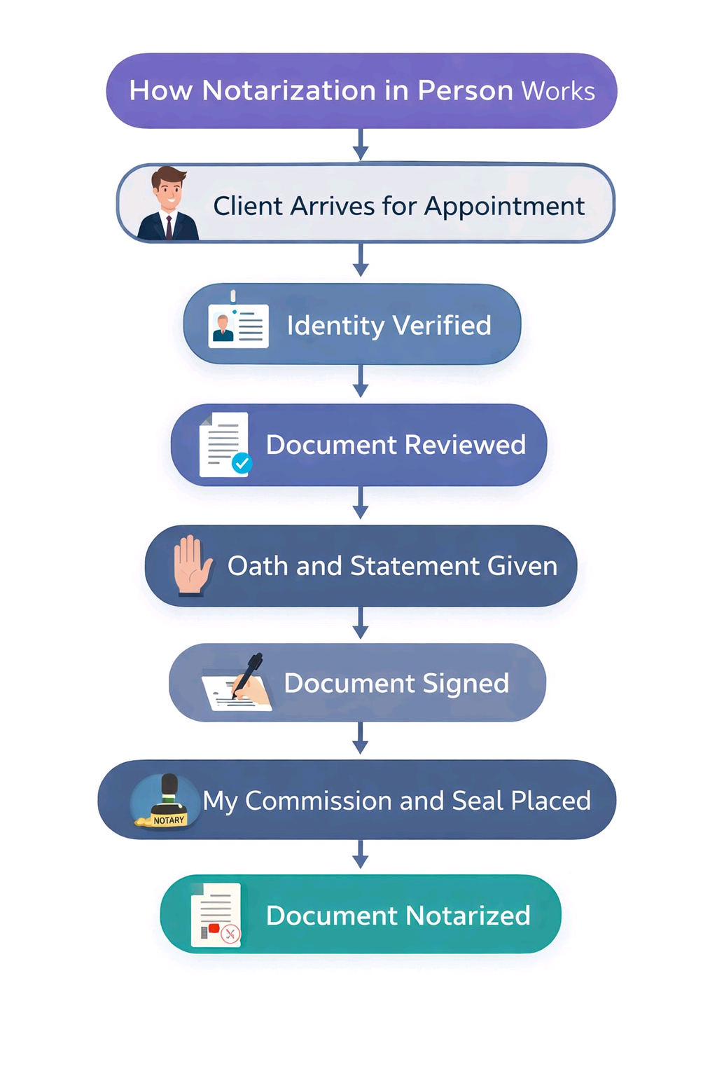 L.S. Notary Public Services